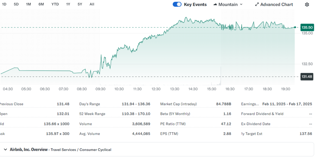 Airbnb (ABNB) Stock Price Prediction and Analysis (2025-2030)