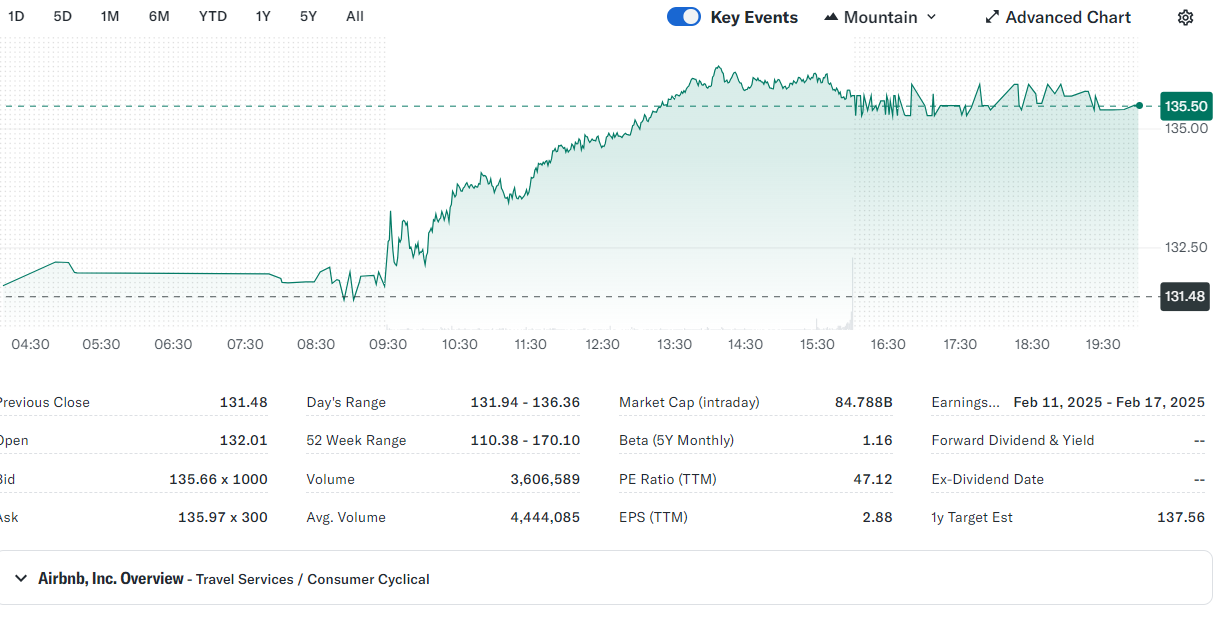Airbnb Inc ABNB Stock Price Prediction And Analysis 2025 2030 Abnb