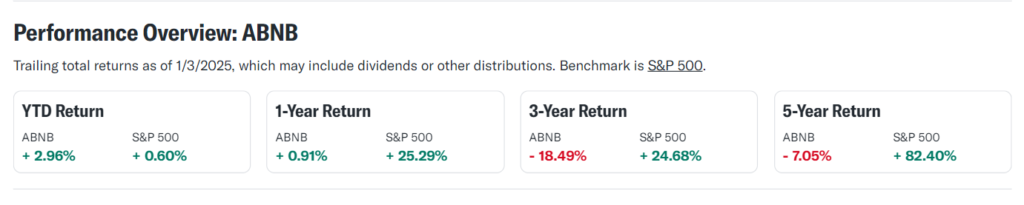 Airbnb (ABNB) Stock Price Prediction and Analysis (2025-2030)