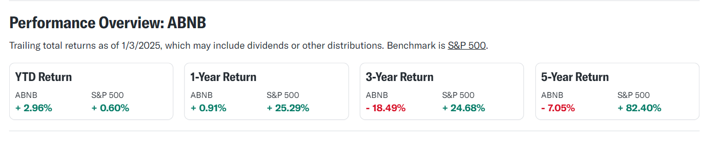 Airbnb Inc ABNB Stock Price Prediction And Analysis 2025 2030 Abnb2