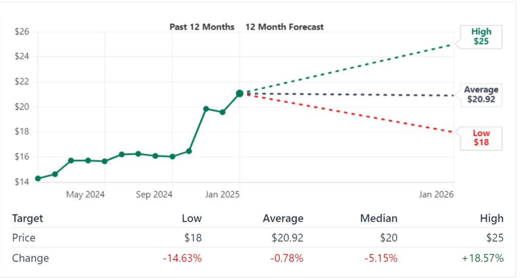 Energy Transfer LP (ET) Stock Price Prediction and Analysis (2025–2030)