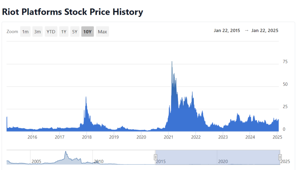 Riot Platforms, Inc. (RIOT) Stock Price Prediction and Analysis 2025–2030
