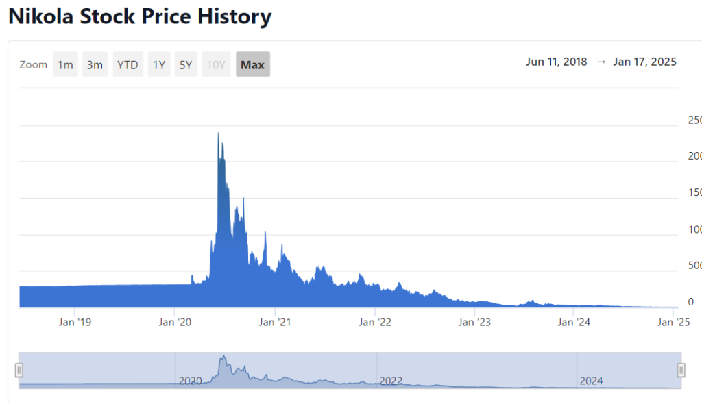 Nikola Corporation (NKLA) Stock Price Prediction and Analysis 2025, 2026, 2027-2030