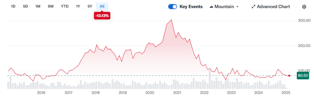 Alibaba Group (Alibaba) Stock Price Chart