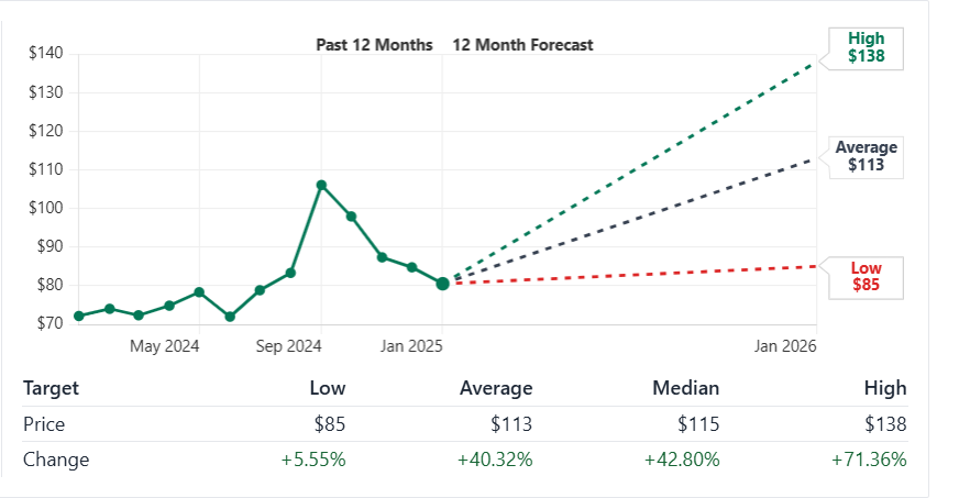 Alibaba Stock Analysis (2024-2030) Short Term