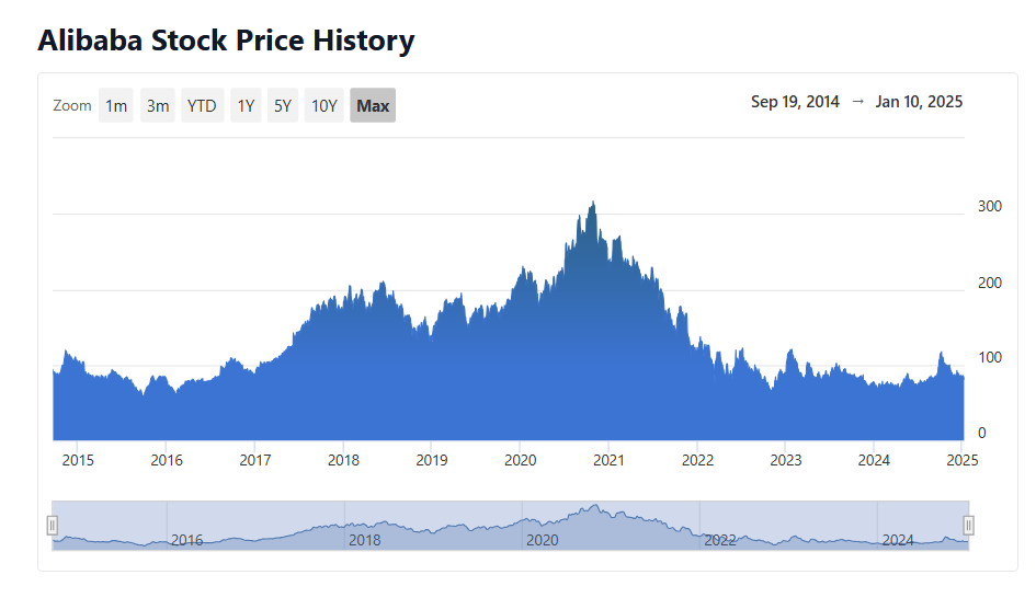 Alibaba Market Cap History as well as an Analysis of the Last 10 Years
