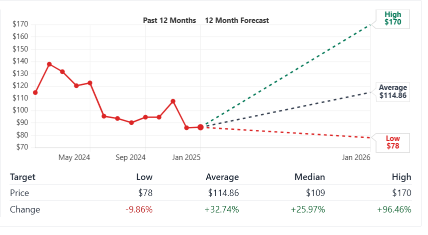 Alb Stock Short Term Analysis (2024 to 2030)