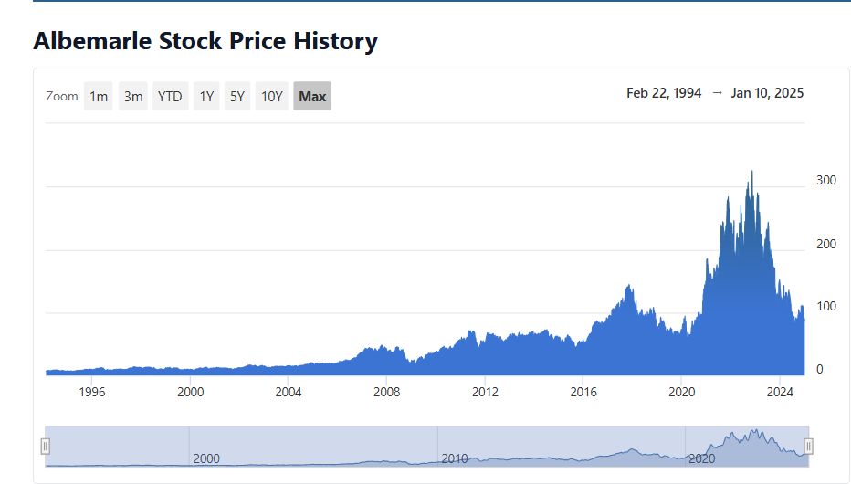 Alb Stock Market Cap History and Analysis of the Last 10 Years