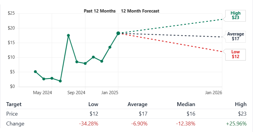 Serve Robotics (SERV) Stock Price Forecast and Price Target (2025-2030)