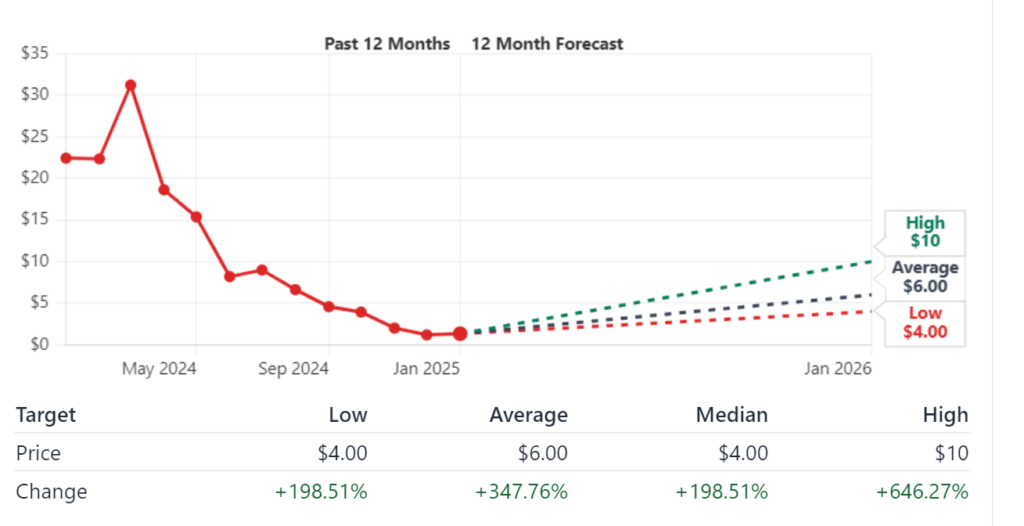 Nikola Corporation (NKLA) Stock Price Prediction and Analysis 2025, 2026, 2027-2030