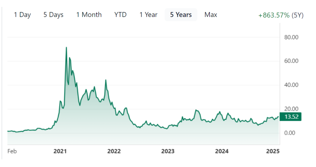 Riot Platforms, Inc. (RIOT) Stock Price Prediction and Analysis 2025–2030