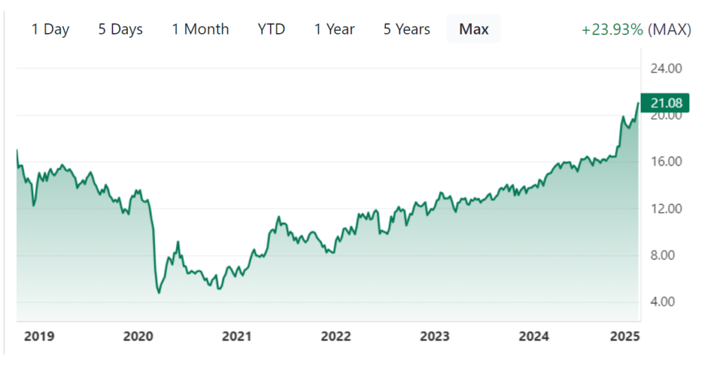 Energy Transfer LP (ET) Stock Price Prediction and Analysis (2025–2030)